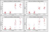 Two variables were chosen to reflect effectiveness of off-loading: mean pressure and Peak Pressure Index (PPI). Both variables were calculated within the bladder areas of interest, either the sacral or IT. While mean pressure reflects loading over the entire bladder area, PPI focuses on the maximum pressure, which is generally associated with a bony prominence. PPI is defined as the highest recorded average pressure value within a 9-10cm2 area (the approximate contact area of an IT or other bony prominence). Figure 3 shows the pressure comparisons between bladders deflated state and inflated state. 